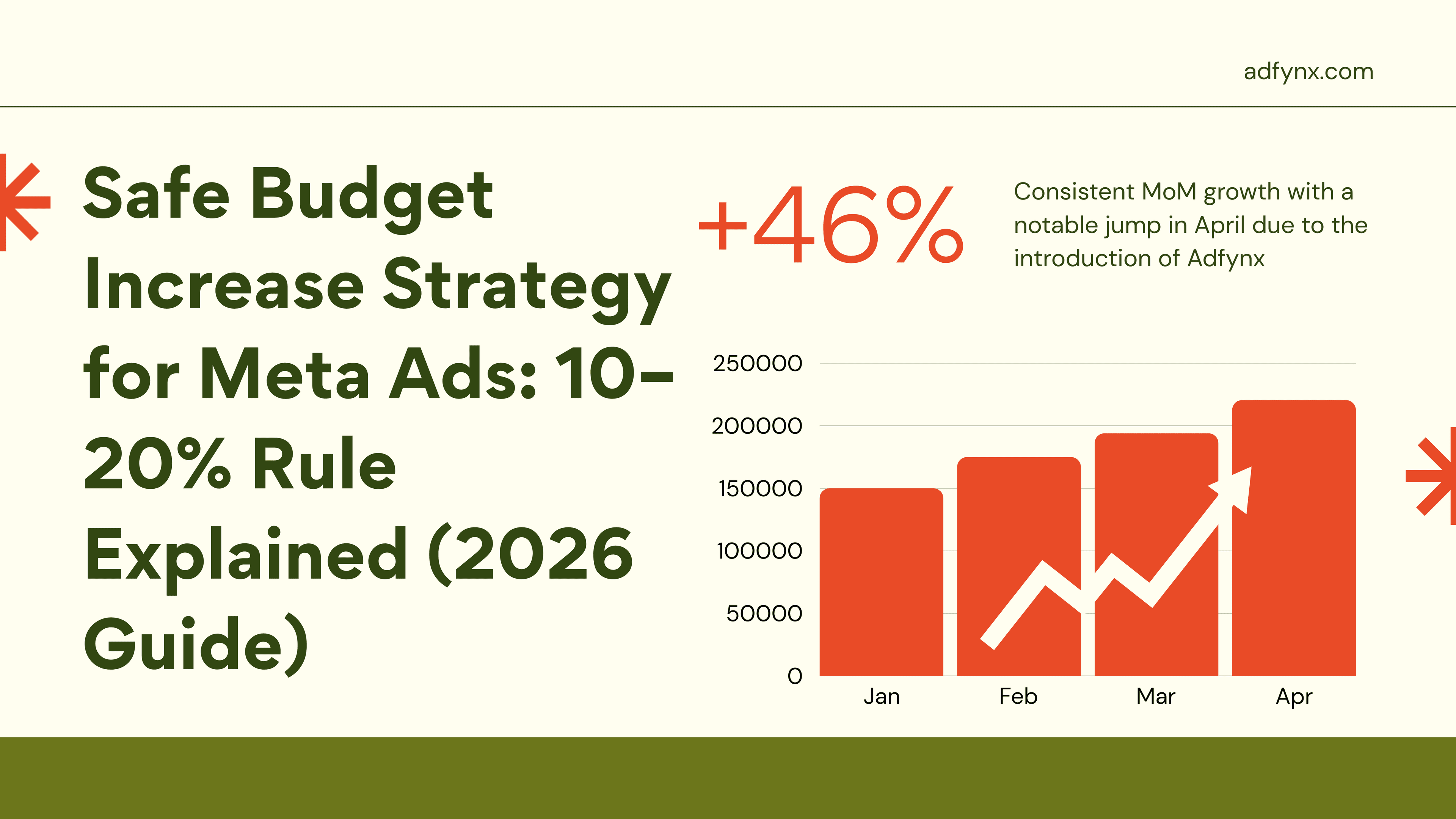 Safe Budget Increase Strategy for Meta Ads: 10–20% Rule Explained (2026 Guide)