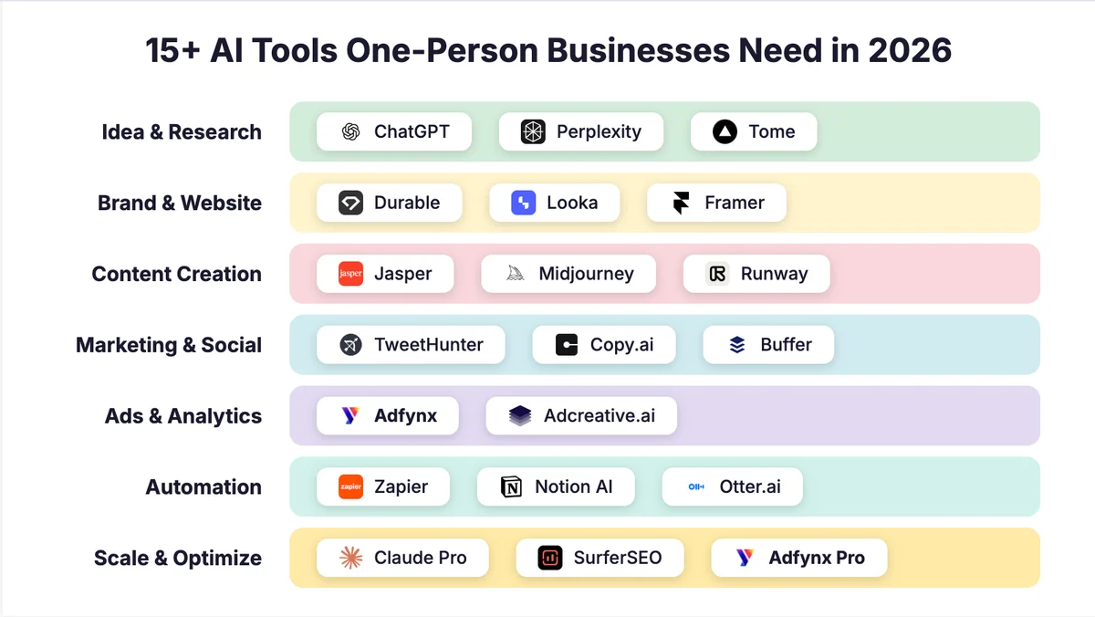 15+ AI Tools One-Person Businesses Need in 2026