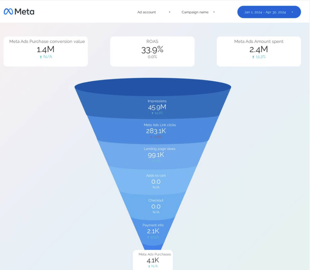 Meta Ads Campaign Structure