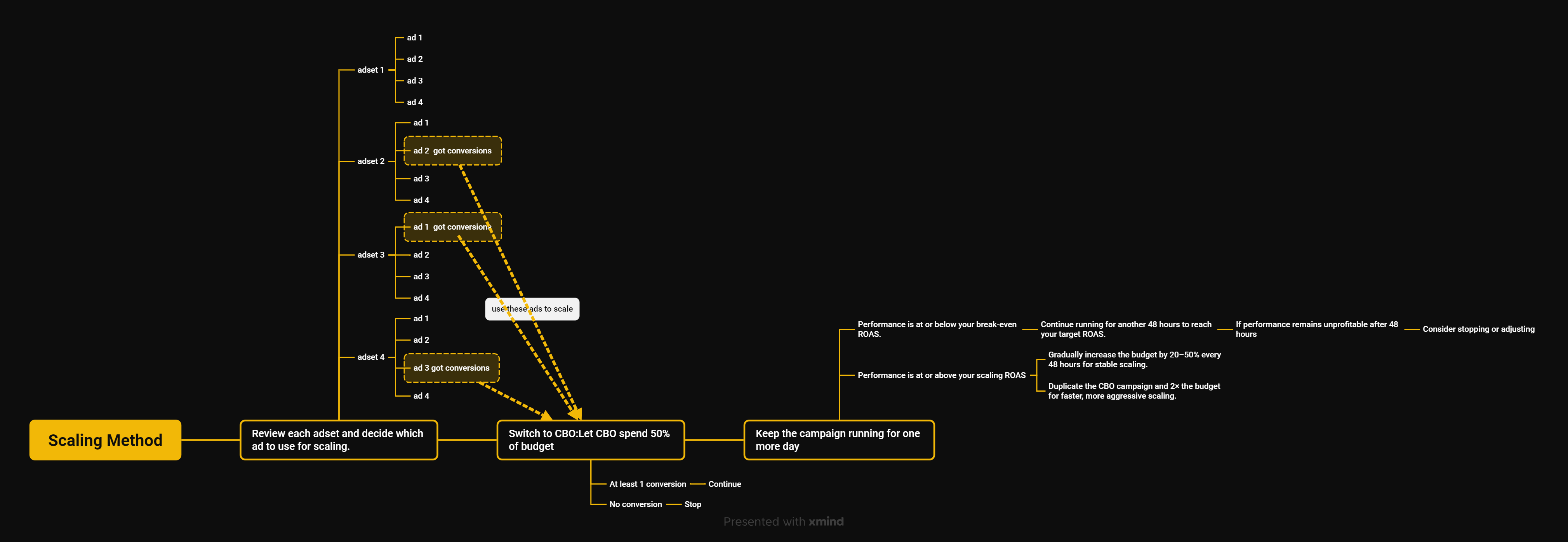 Facebook Ads CBO scaling method diagram showing budget increase strategy from break-even ROAS to scale ROAS with 20-50% increments every 48 hours