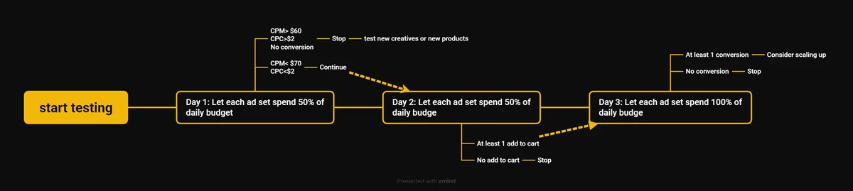 Facebook Ads 3-day testing cadence flowchart showing decision points at 50% budget spend for Day 1 and Day 2 with CPM CPC and ATC metrics