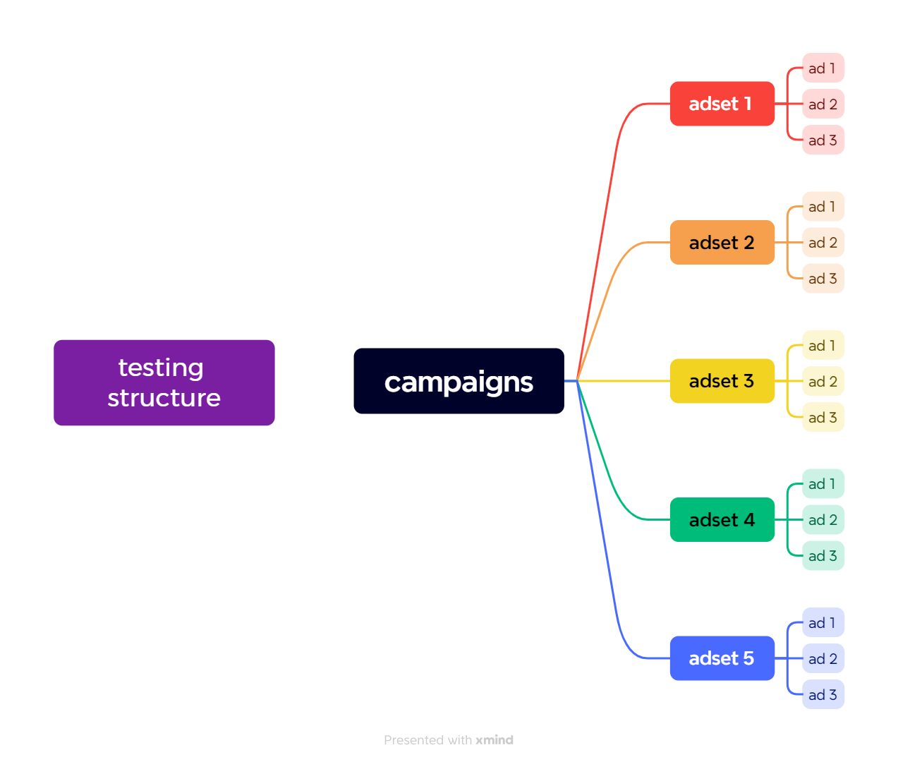 Facebook Ads ABO testing structure diagram showing 1 campaign with 5 ad sets and 3 ads per ad set totaling 15 ads with $10 daily budget per ad set